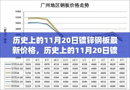 历史上的11月20日镀锌钢板市场动态与最新价格深度解析