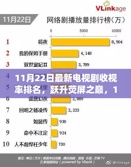 11月22日最新电视剧收视率排名，跃升荧屏之巅，11月22日最新电视剧收视率背后的励志故事