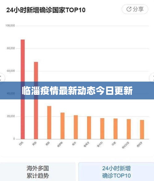 临淄疫情最新动态今日更新