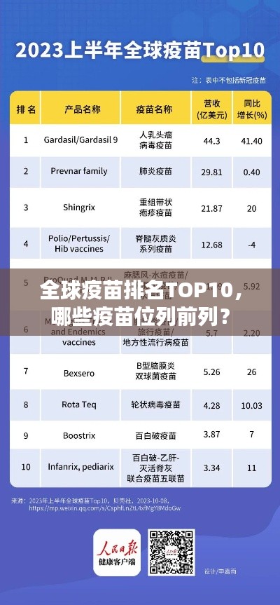 全球疫苗排名TOP10，哪些疫苗位列前列？